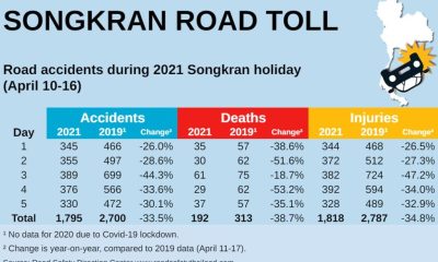 Road Accidents and Death Down Nearly Half from 2019 Songkran Holiday
