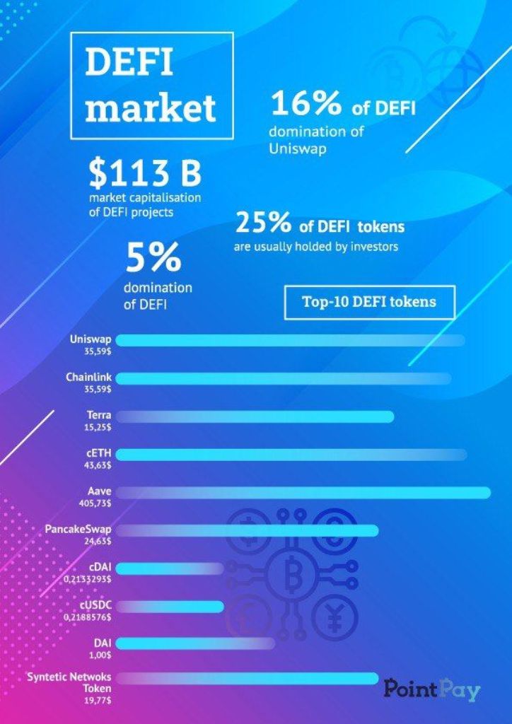 PointPay: Is it Profitable to Invest in DeFi or CeFi Project Tokens?