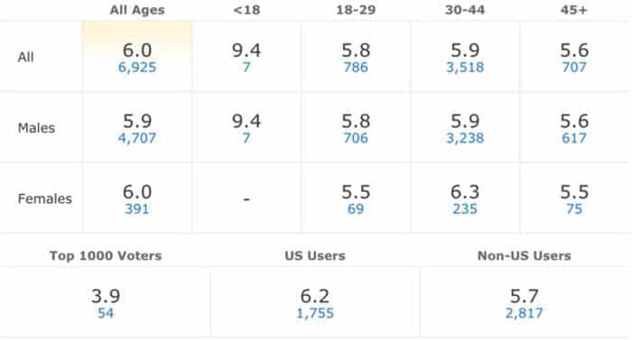space movie 1992 Rating By Demographic
