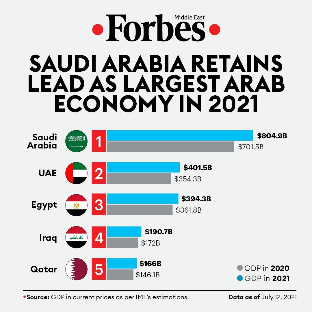 best Middle Eastern economies
