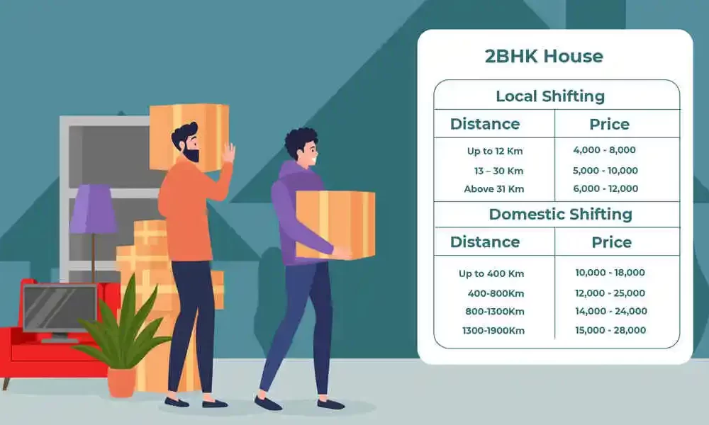 Relocation Rates in India with GST