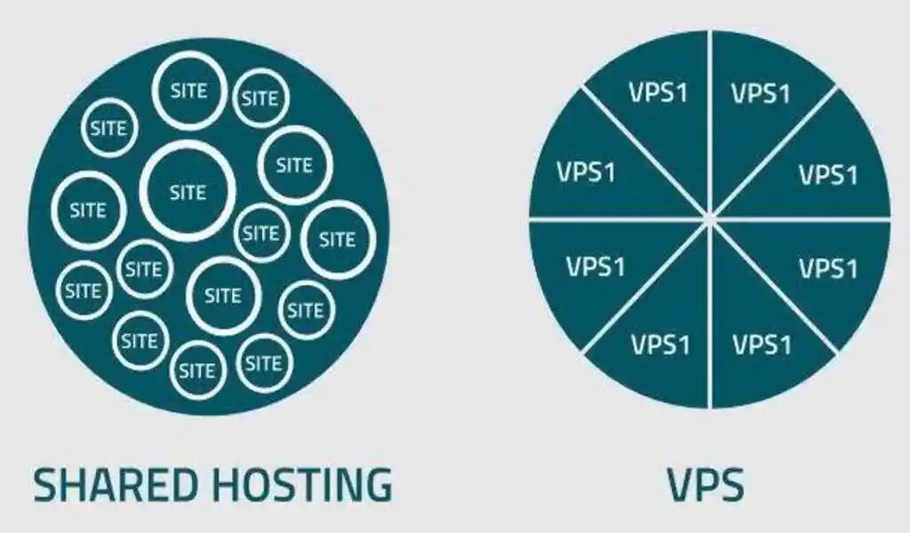 Shared vs VPS Hosting