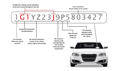 3 Essential Steps You Need to Have for The VIN Number