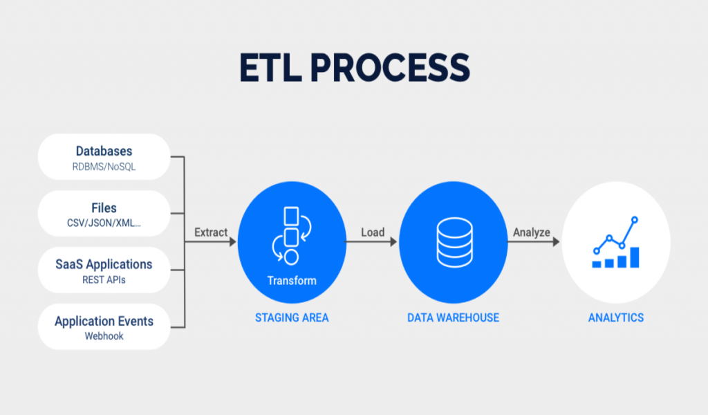 Essential Considerations: Before Purchasing An ETL Tool