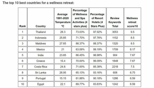 The Top 10 Best Countries For a Welness Retreat