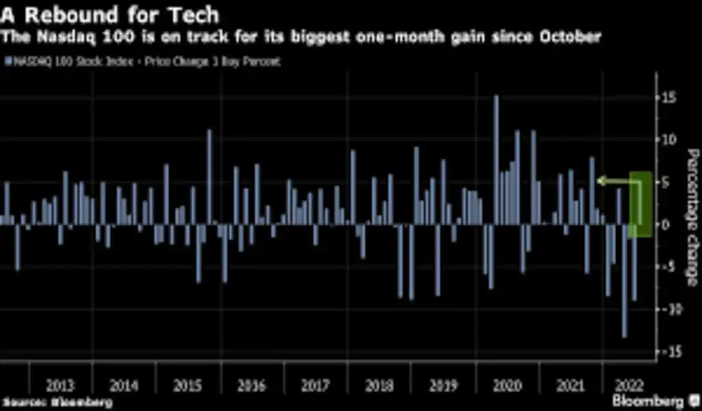 Gone! $4.7 Trillion! Megacap Tech Peaked?