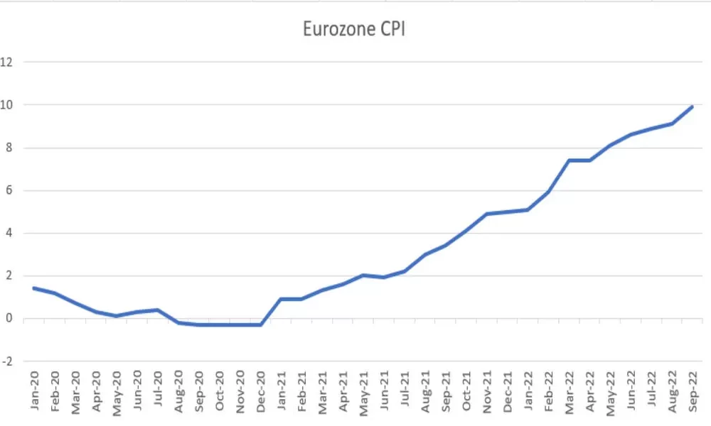 Ahead Of The October ECB Meeting, EUR/USD Outlook Remains Bearish
