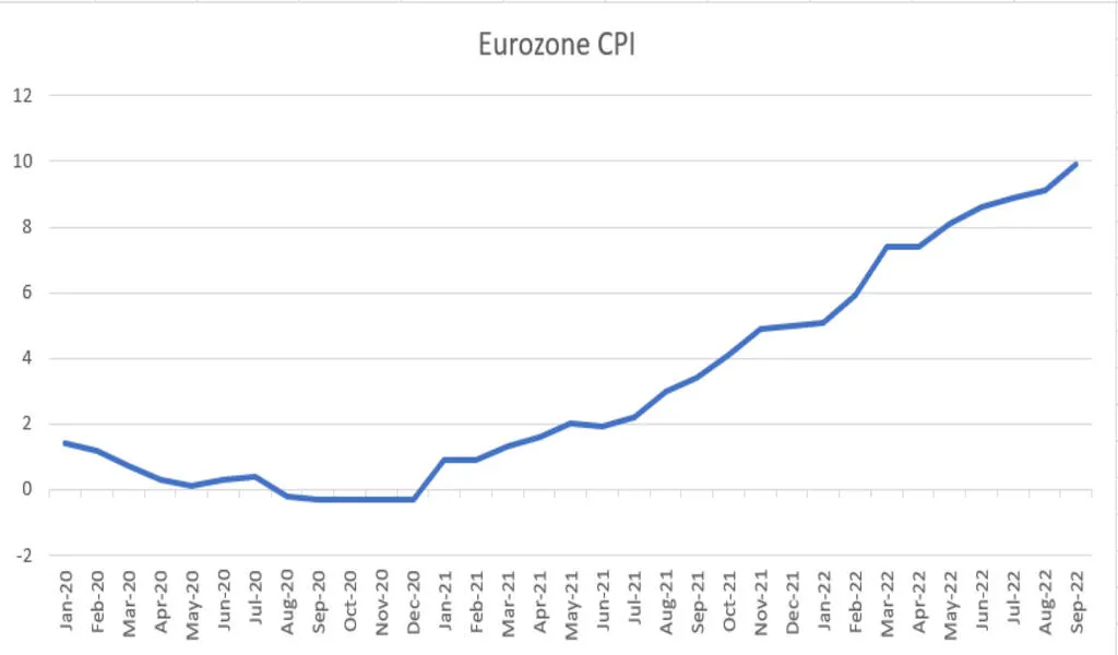 Ahead Of The October ECB Meeting, EUR/USD Outlook Remains Bearish