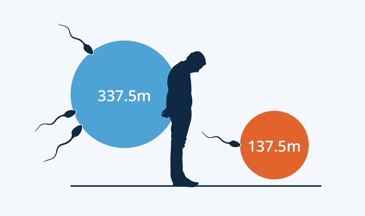Sperm Count Among Men Drops 50% Worldwide