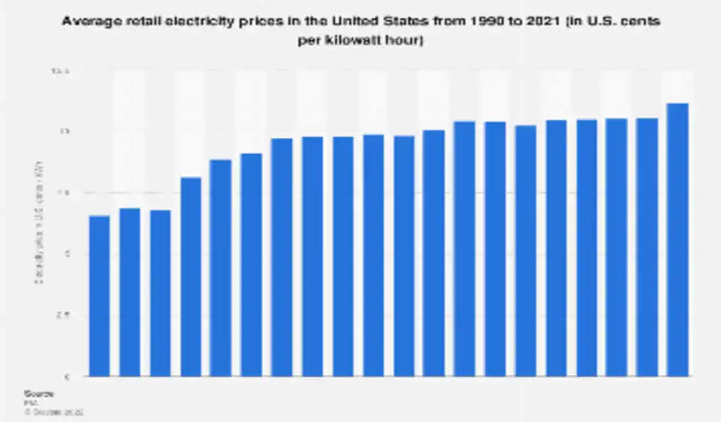 US Power Prices Continued To Fall Last Week