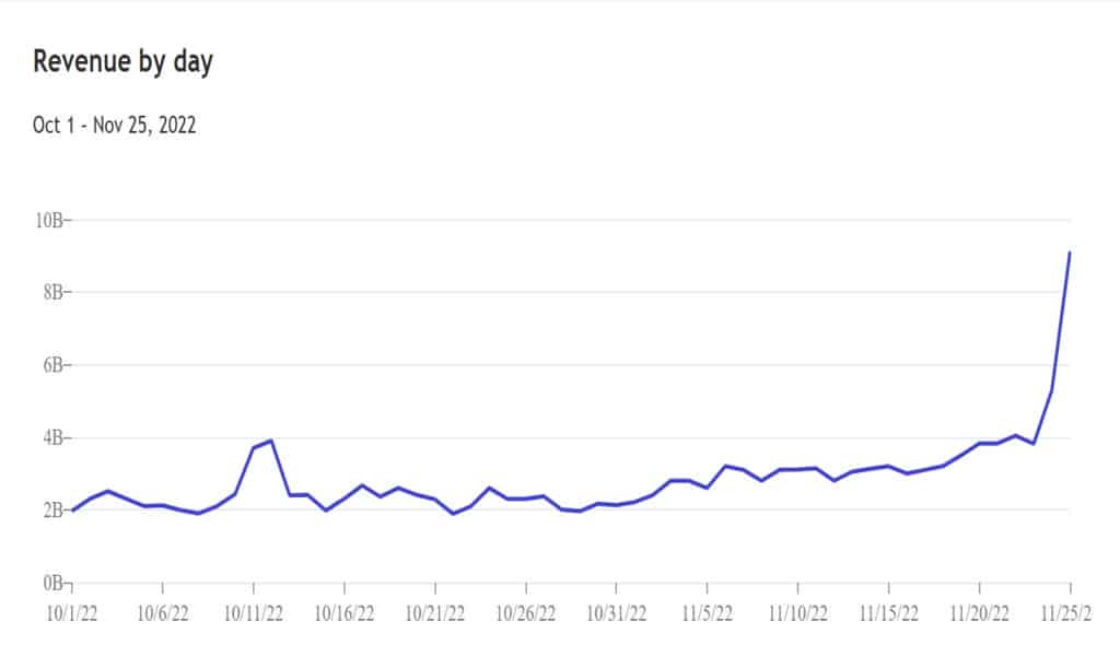 Black Friday Online Sales Sets A New Record Of $9 Billion 