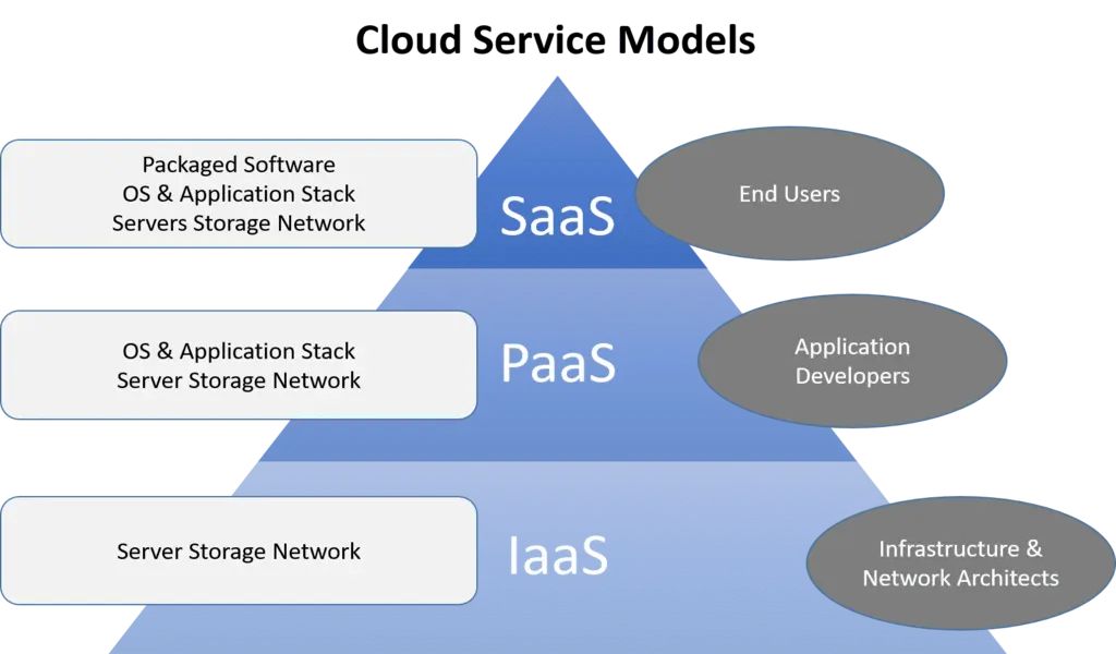 Five Cloud Computing Models for Your Business: A Quick Guide