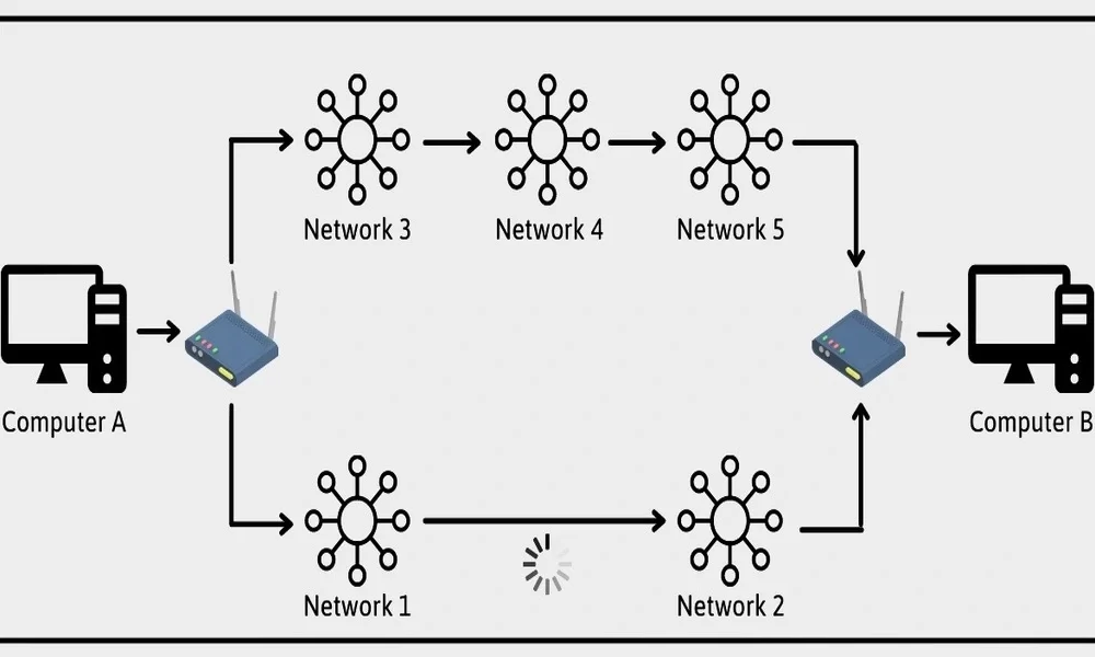 IP Routing: What Is It, and How Does It Operate?