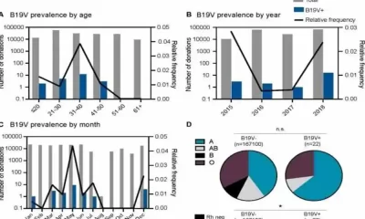 Blood Group Can Be Used As a Predictor Of Viral Infection Risk