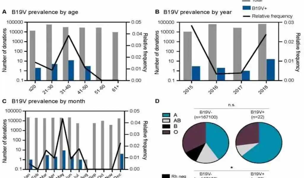 Blood Group Can Be Used As a Predictor Of Viral Infection Risk
