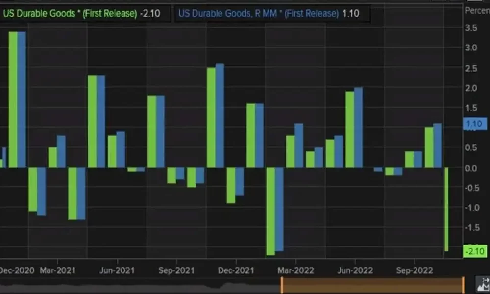 In November, Durable Goods Declined 2.1% Versus Expectations Of -0.6%