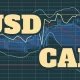USD/CAD: Stalwart Allies