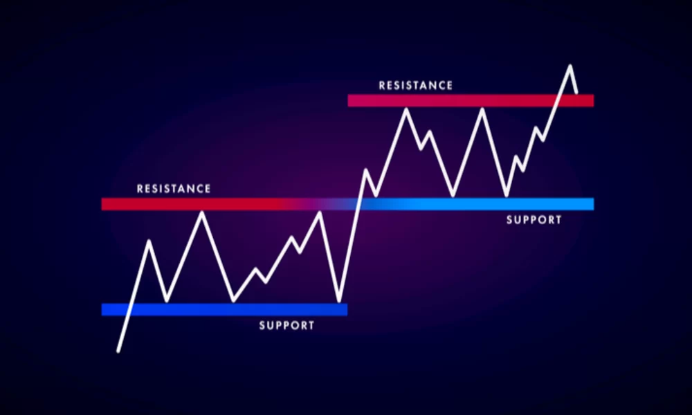 What is Support and Resistance?
