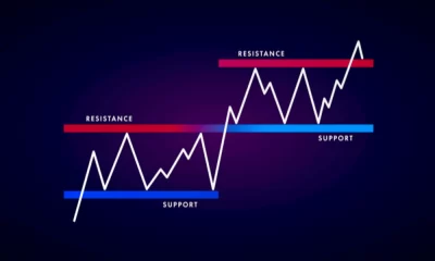 What is Support and Resistance?