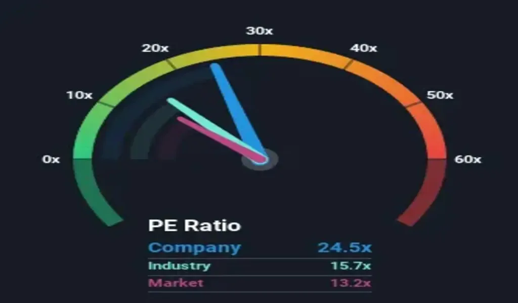 Maxis Berhad (KLSE:MAXIS) Price In Line With Earnings