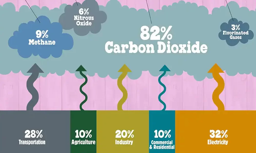 What Are Greenhouse Gases?