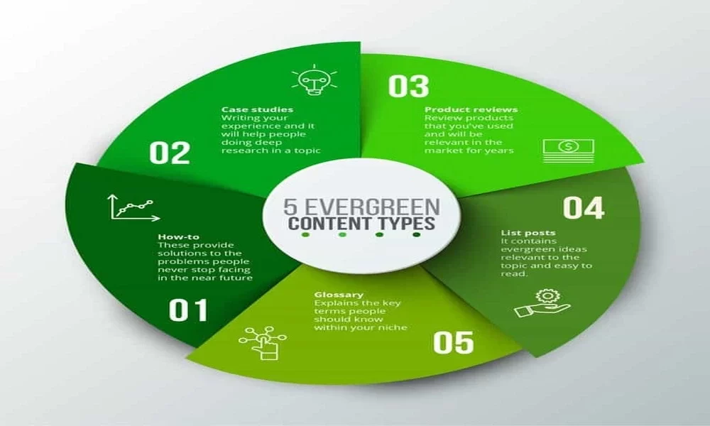 Ever Green Content Marketing Best Practices