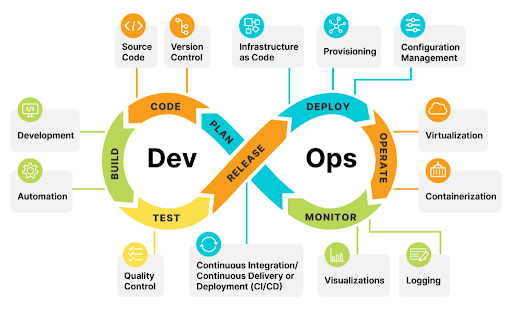 DevOps in Software Development