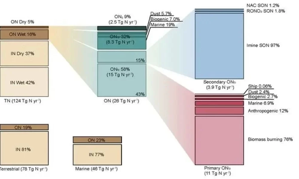 Organic Nitrogen Deposition In The Atmosphere