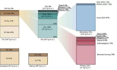 Organic Nitrogen Deposition In The Atmosphere