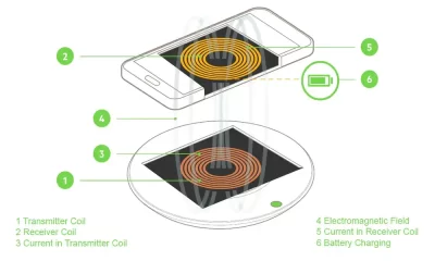 Understanding the Science Behind Wireless Charging
