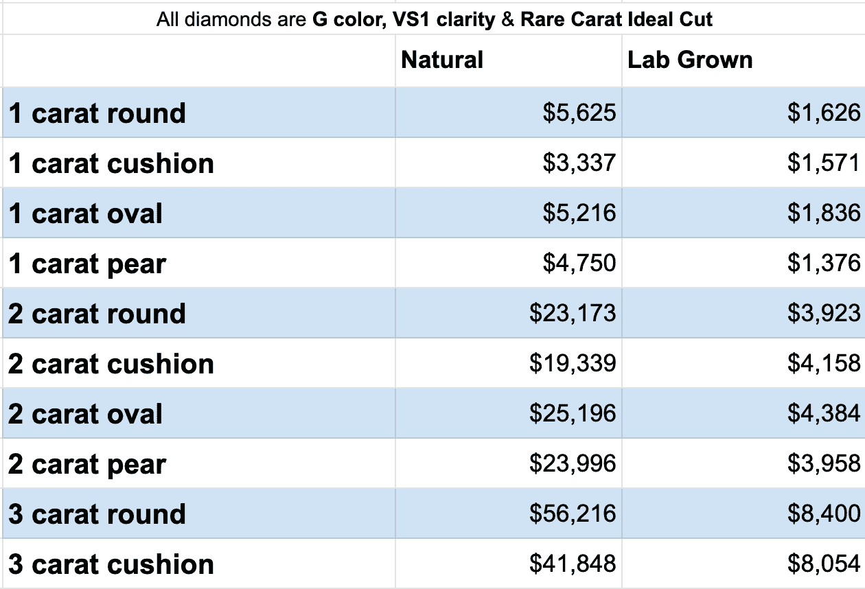 The Worth of Man-Made Diamonds Compared to Natural