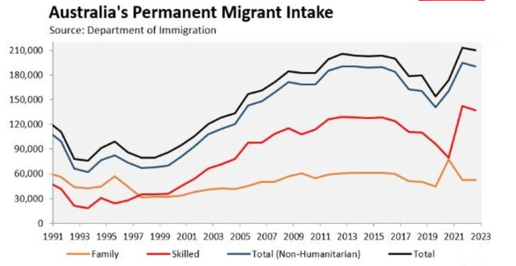 Australia's Migrant intake
