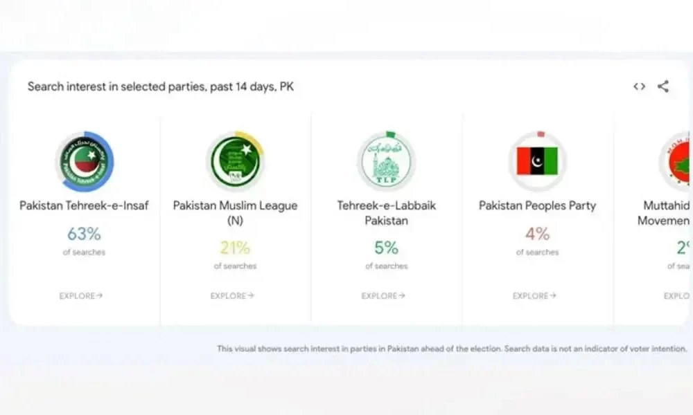 In Pakistan, Google Launched The Election Trends Page