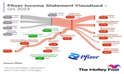 Pfizer Faces More Than Just COVID Revenue Declines
