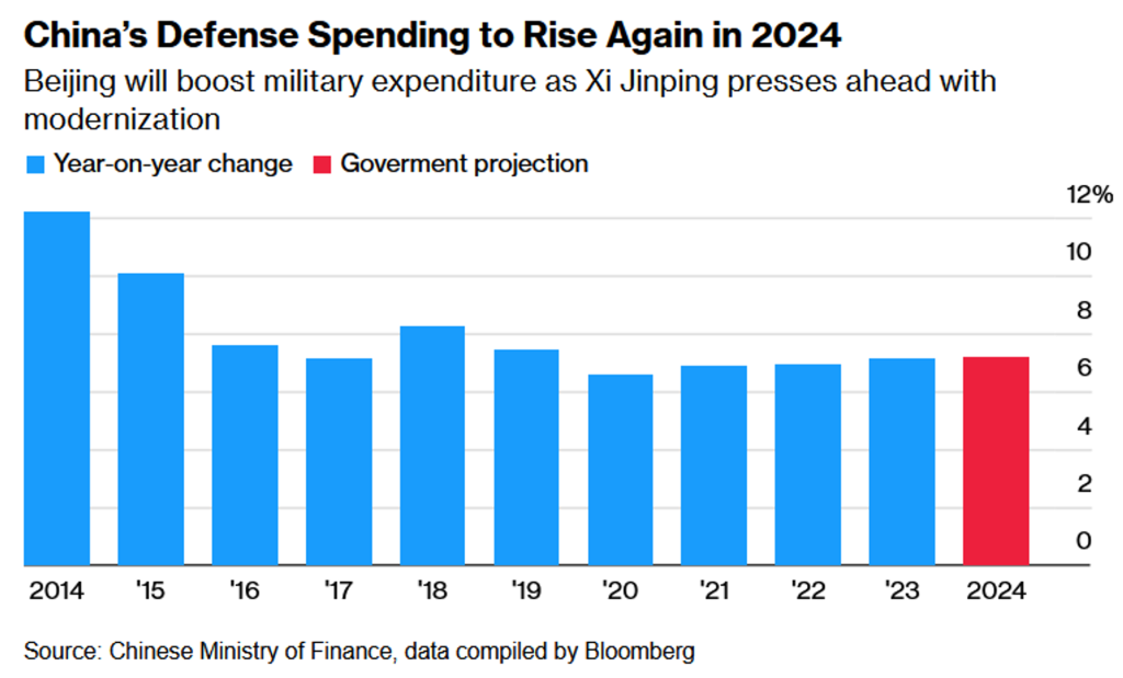 China will boost its defence spending by 7.2% this year, fuelling a military budget that has more than doubled under President Xi Jinping